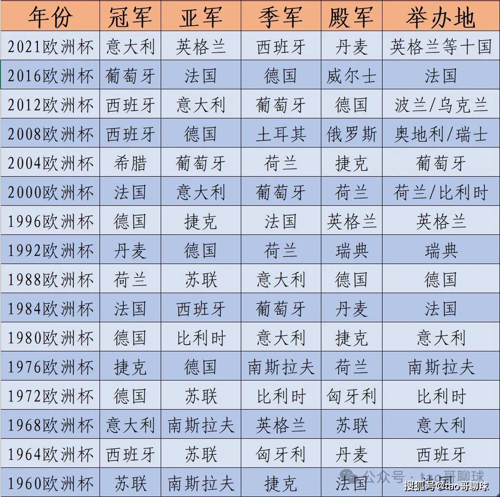 关于欧洲球队卫冕冠军，连续取得胜利屹立榜首的信息