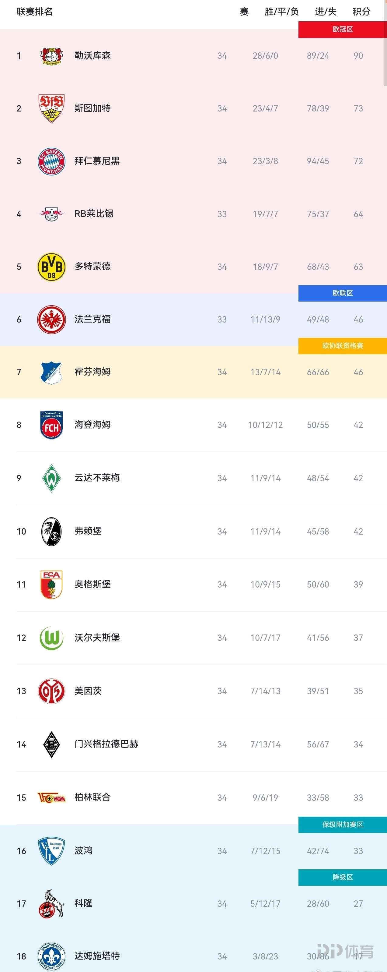包含法兰克福豪取胜利，继续领先积分榜的词条