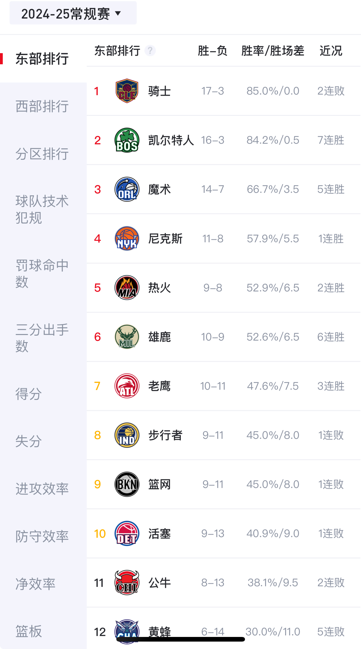 雄鹿大胜战胜猛龙，继续排名东部第一